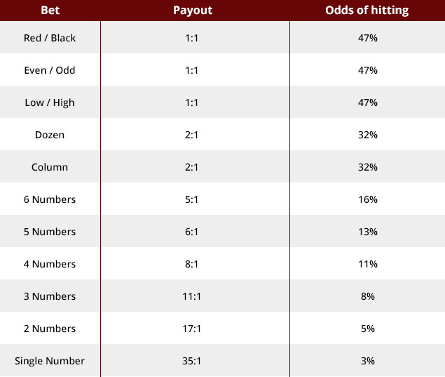 Roulette-Odds-Table Roulette-Odds-Table